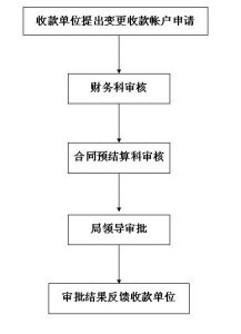 基本账户开户流程(2)