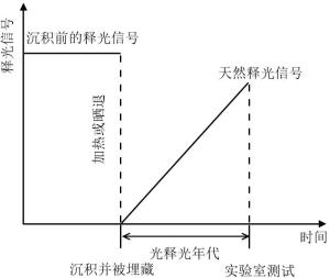 光释光测年测年原理