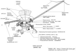 伽利略号探测器的结构图及仪器