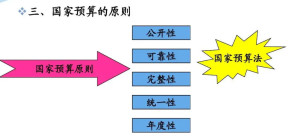 国家预算