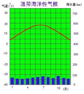 温带海洋性气候降水量和气温分布图