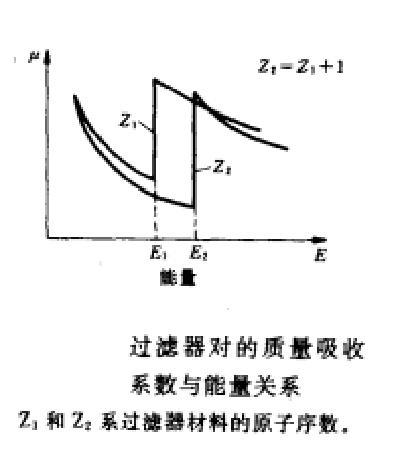 过滤器对的质量吸收系数与能量关系