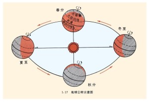 地球公转示意图