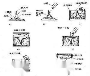 电弧喷涂快速制模工艺