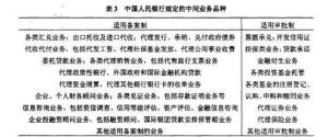 中国人民银行规定的银行中间业务品种