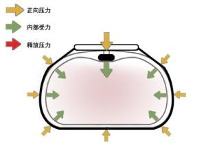 第三代“3D按压”心肺复苏机受力图解
