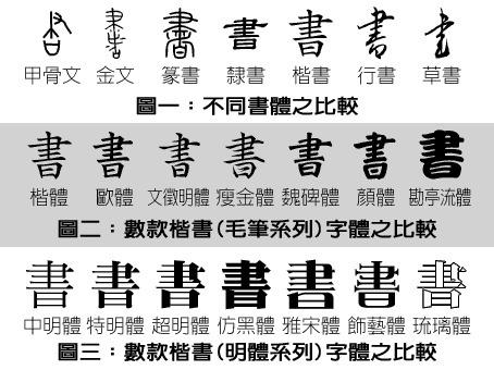 汉字书体的演变