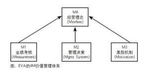 EVA管理