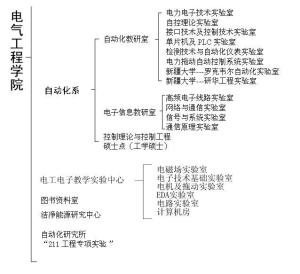 机构设置