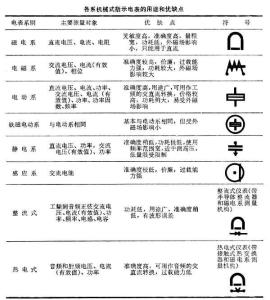 机械式指示电表