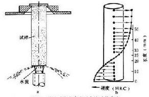 顶端淬火示意图