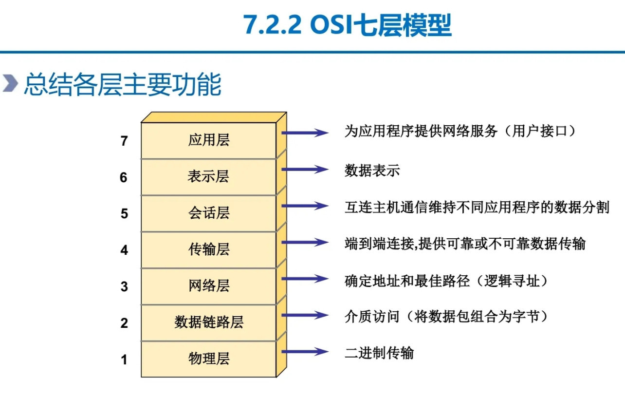osi七层模型(开放系统互联参考模型)_搜狗百科