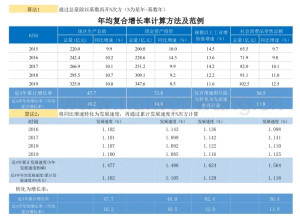 复合增长率