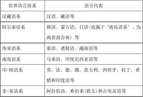 世界上有哪几种语系 0