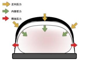第二代“负荷分布式按压”心肺复苏机受力图