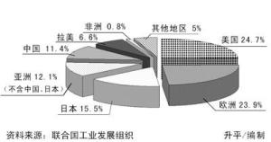 世界制造业增加值