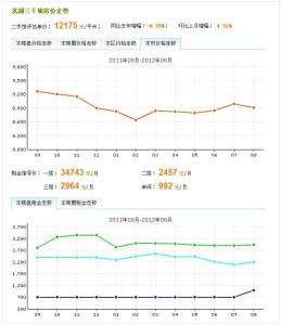 20120909龙湖三千城价格走势
