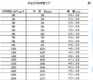 外径系列RPM管尺寸