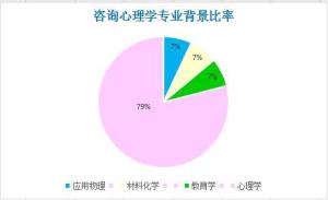 咨询心理学