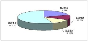 电信主营业务收入 构成