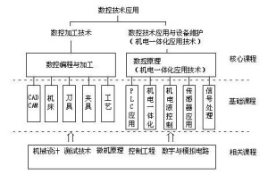 数控应用
