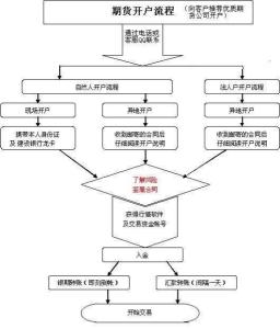股指期货交易流程