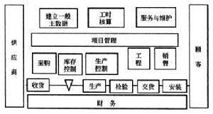 面向订单工程企业的参考模型