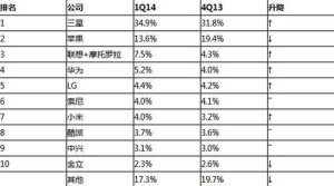 2014第一季度全球智能手机市场份额排名