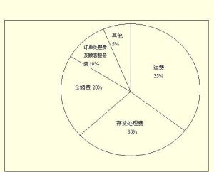 实物分销组合内容