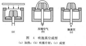 图4 吹泡真空成型