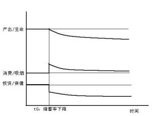 索洛经济增长模型