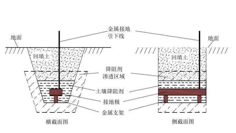 图3.水平接地体施加土壤降阻剂示意图