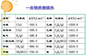 标准燃烧热