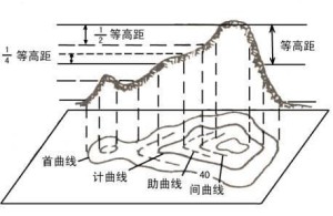 等高线地形图