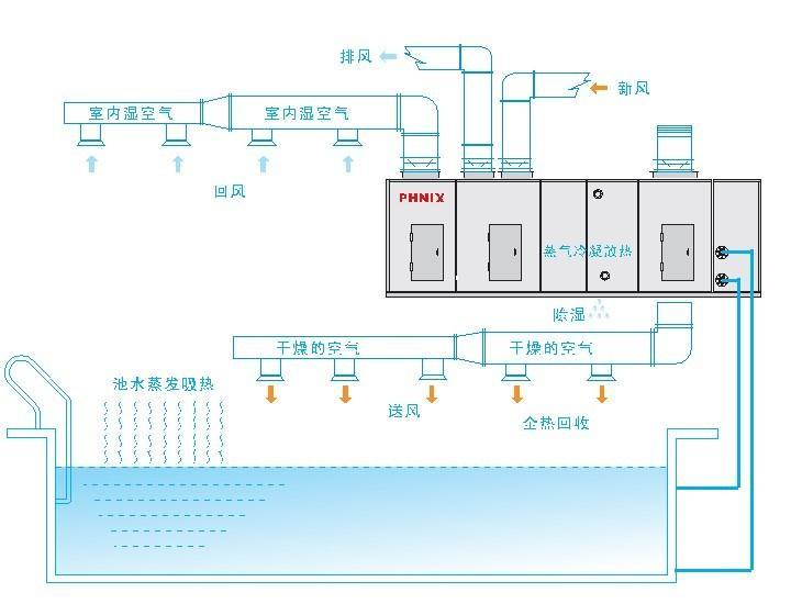 除湿原理