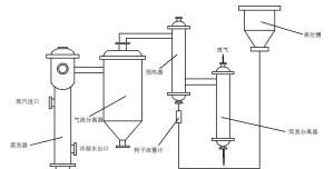 蒸发器