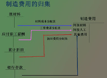 制造费用