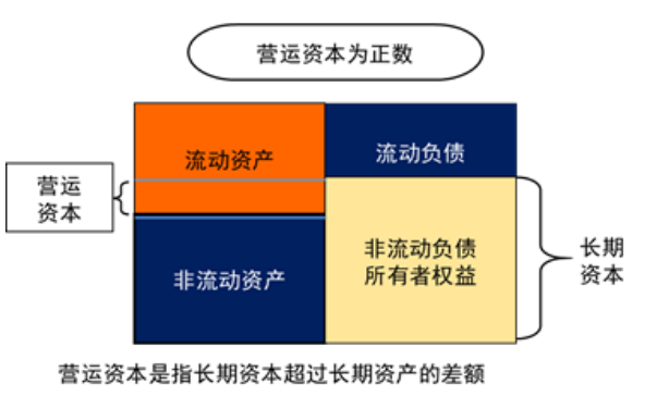 营运资金