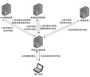 域名解析