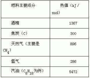 标准燃烧热