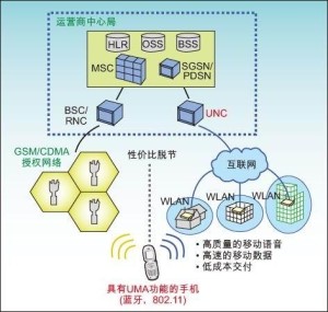 蜂窝网络