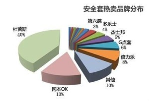 热卖产品分布