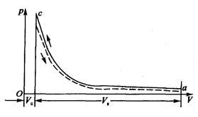 图1 发动机被倒拖时的P-V图