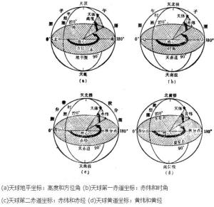 赤纬和时角构成天球第一赤道坐标(图(b,赤纬和赤经构成天球第二赤道