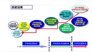 历史沿革