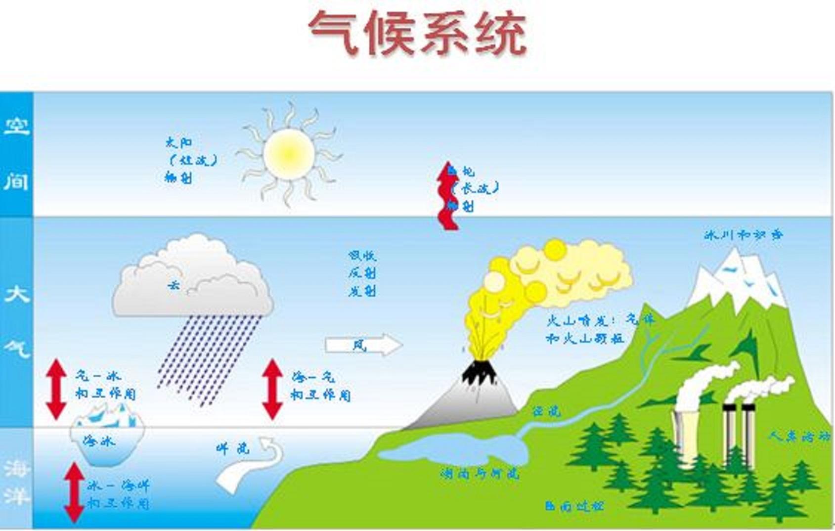 常见天气系统示意图图片