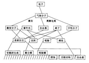 电晕放电过程及在高分子材料表面的作用