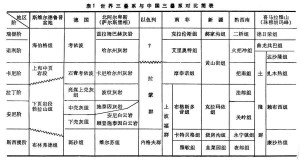 世界三叠系与中国三叠系对比简表