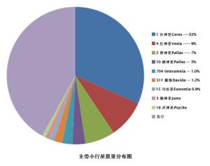 主带小行星的质量分布