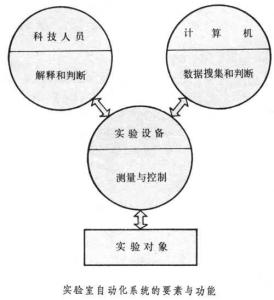 實驗室自動化系統的要素和功能